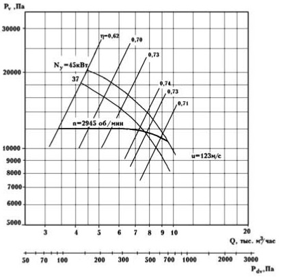 График аэродинамических показателей ВЦ6-20-8